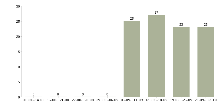 Работа менеджер кассир Колпино - Число вакансий Колпино по специальности менеджер кассир за 2 месяца