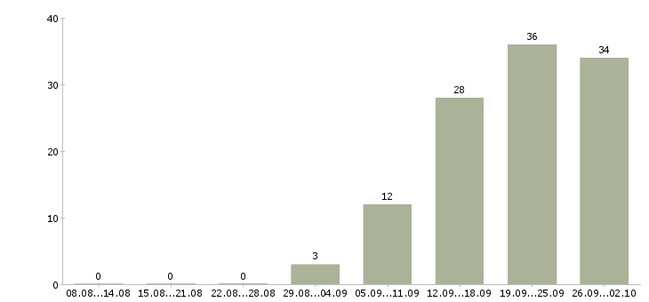 Работа дополнительная работа Марий эл - Число вакансий Марий эл по специальности дополнительная работа за 2 месяца