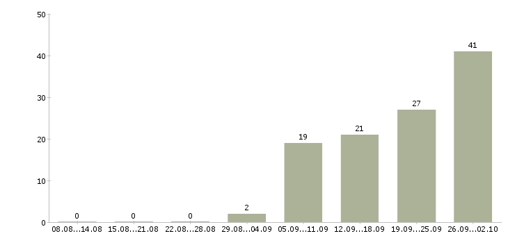 Работа специалист по развитию территории Нижний новгород - Число вакансий Нижний новгород по специальности специалист по развитию территории за 2 месяца