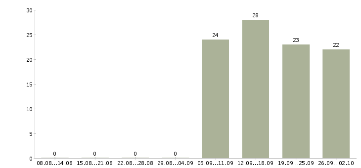 Работа инженер в отдел продаж Ростов-на-дону - Число вакансий Ростов-на-дону по специальности инженер в отдел продаж за 2 месяца