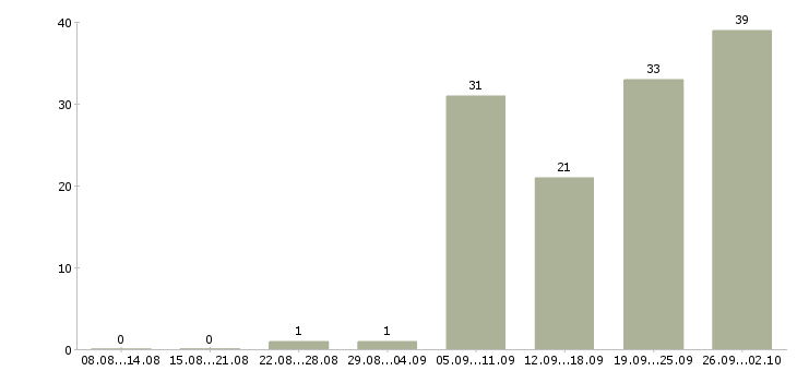 Работа менеджер корпоративного отдела Ростов-на-дону - Число вакансий Ростов-на-дону по специальности менеджер корпоративного отдела за 2 месяца