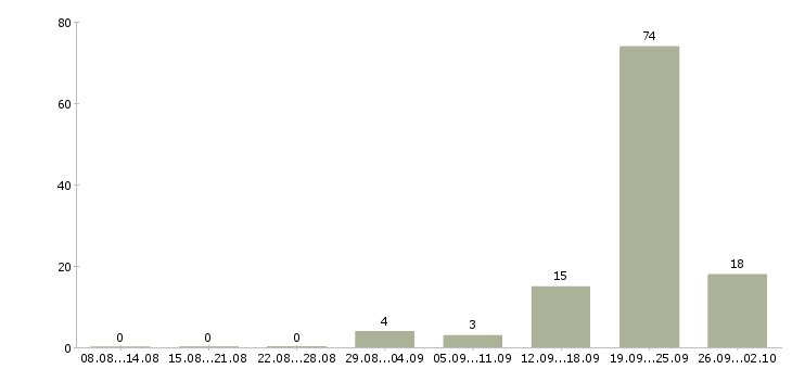 Работа специалист в компанию недвижимости Ростов-на-дону - Число вакансий Ростов-на-дону по специальности специалист в компанию недвижимости за 2 месяца