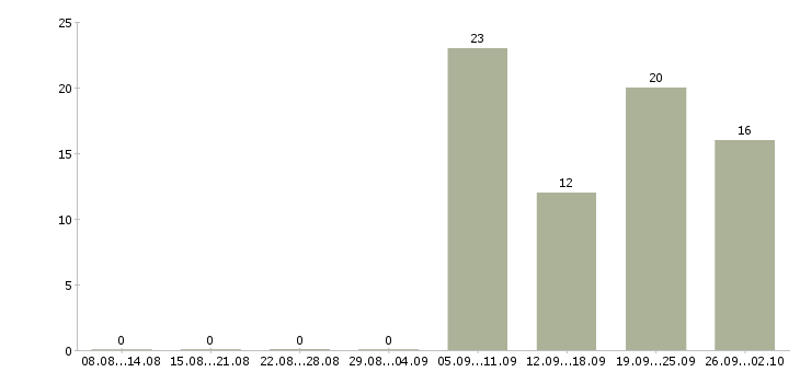 Работа консультант по кредитам Санкт-петербург - Число вакансий Санкт-петербург по специальности консультант по кредитам за 2 месяца