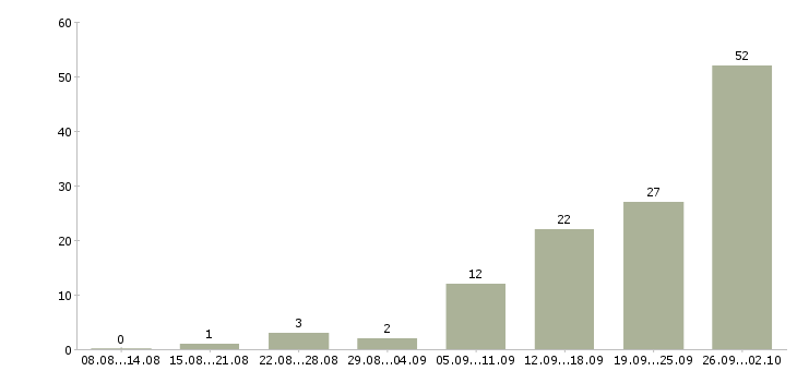 Работа на дому интернет вакансии Санкт-петербург - Число вакансий Санкт-петербург по специальности на дому интернет вакансии за 2 месяца