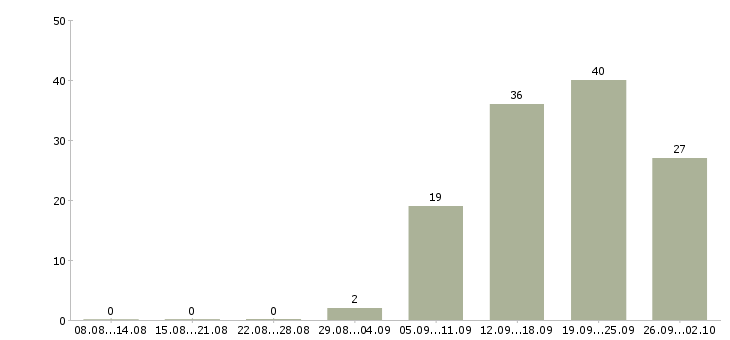 Работа работник супермаркета Санкт-петербург - Число вакансий Санкт-петербург по специальности работник супермаркета за 2 месяца