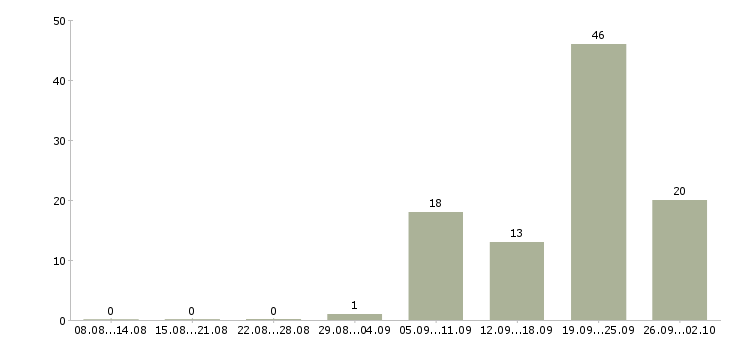 Работа экспедитор по перевозке груза Санкт-петербург - Число вакансий Санкт-петербург по специальности экспедитор по перевозке груза за 2 месяца