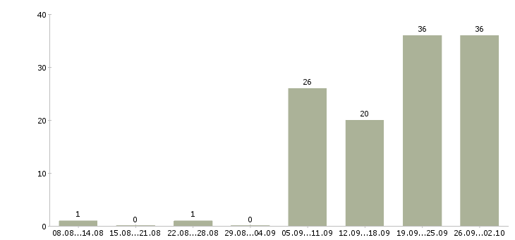 Работа бухгалтер первичной документации Татарстан - Число вакансий Татарстан по специальности бухгалтер первичной документации за 2 месяца