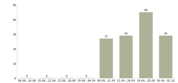 Работа требуется помощник бухгалтера Татарстан - Число вакансий Татарстан по специальности требуется помощник бухгалтера за 2 месяца
