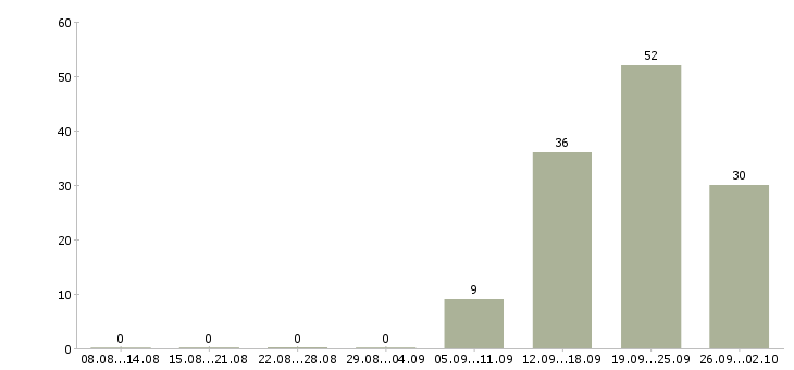 Работа менеджер по продажам по телефону Удмуртия - Число вакансий Удмуртия по специальности менеджер по продажам по телефону за 2 месяца