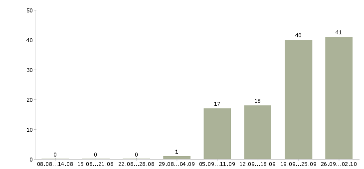 Работа продавец выкладки Удмуртия - Число вакансий Удмуртия по специальности продавец выкладки за 2 месяца