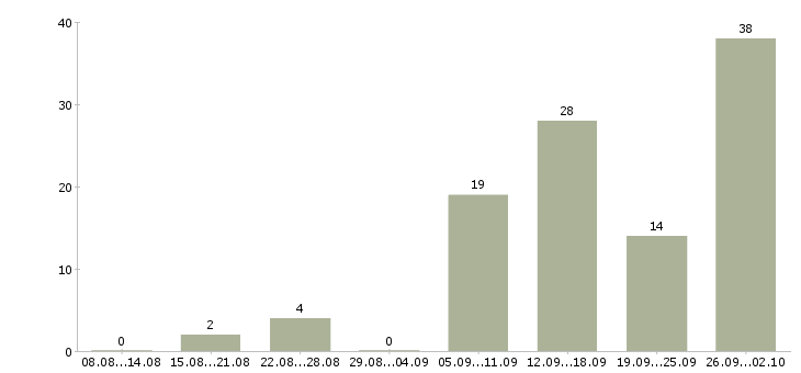 Работа удаленный сотрудник Чувашия - Число вакансий Чувашия по специальности удаленный сотрудник за 2 месяца