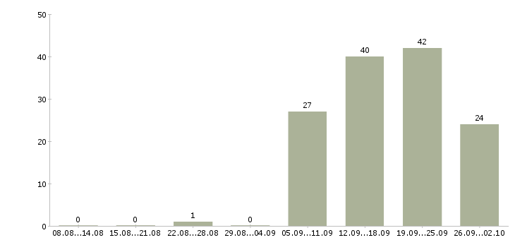 Работа консультант клиентов Якутия - Число вакансий Якутия по специальности консультант клиентов за 2 месяца