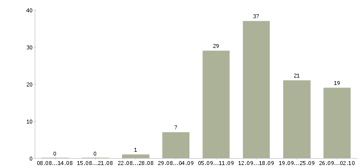 Работа сотрудник в магазин Якутия - Число вакансий Якутия по специальности сотрудник в магазин за 2 месяца