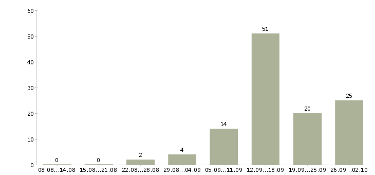 Работа менеджер по привлечению в Архангельске - Число вакансий в Архангельске по специальности менеджер по привлечению за 2 месяца
