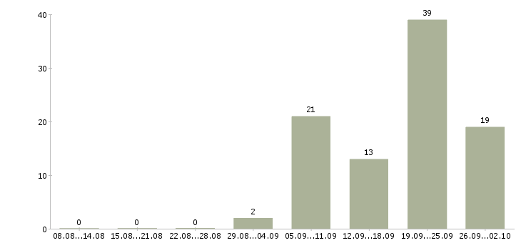 Работа сотрудник на документацию в Архангельске - Число вакансий в Архангельске по специальности сотрудник на документацию за 2 месяца