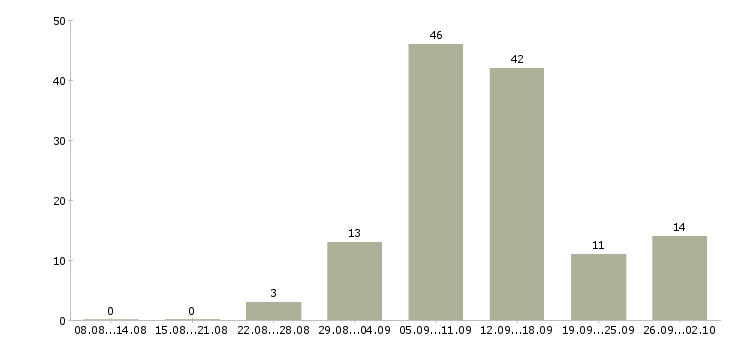 Работа без продаж и вложений в Барнауле - Число вакансий в Барнауле по специальности без продаж и вложений за 2 месяца