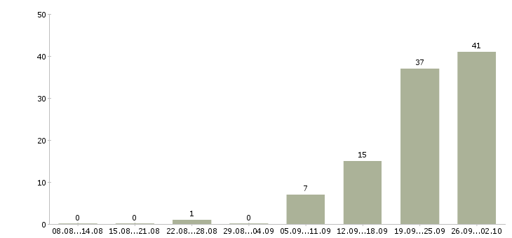 Работа менеджер объектов в Белгороде - Число вакансий в Белгороде по специальности менеджер объектов за 2 месяца