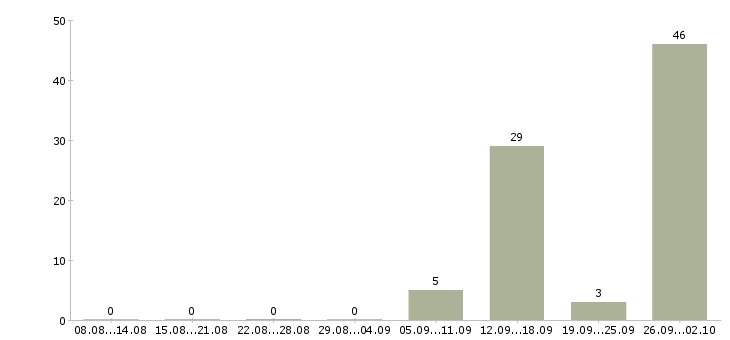 Работа упаковщик одежды в Брянске - Число вакансий в Брянске по специальности упаковщик одежды за 2 месяца