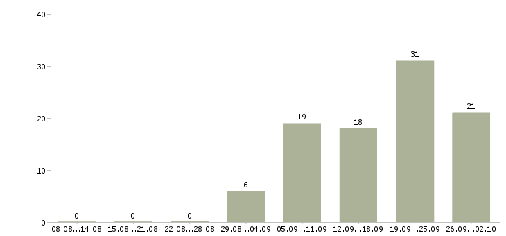 Работа администратор в магазин в Владимире - Число вакансий в Владимире по специальности администратор в магазин за 2 месяца