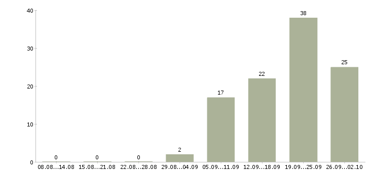 Работа проект менеджер в Владимире - Число вакансий в Владимире по специальности проект менеджер за 2 месяца