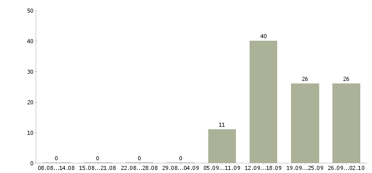 Работа требуется оператор на телефон в Волгограде - Число вакансий в Волгограде по специальности требуется оператор на телефон за 2 месяца