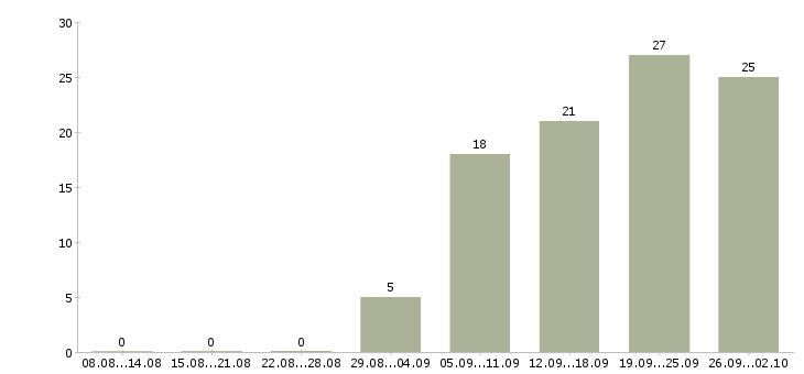 Работа менеджер на работу на пк в Волжском - Число вакансий в Волжском по специальности менеджер на работу на пк за 2 месяца