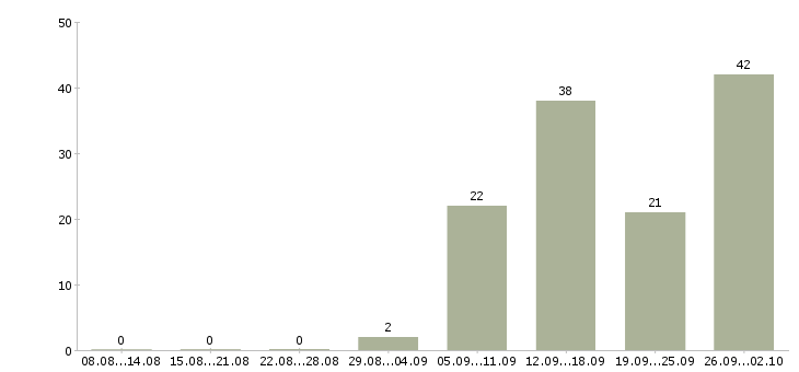 Работа грузчик склады в Воронеже - Число вакансий в Воронеже по специальности грузчик склады за 2 месяца