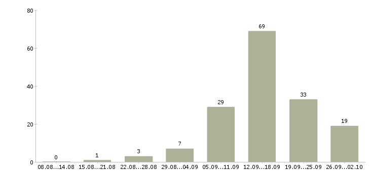 Работа сотрудники в интернет магазин в Воронеже - Число вакансий в Воронеже по специальности сотрудники в интернет магазин за 2 месяца