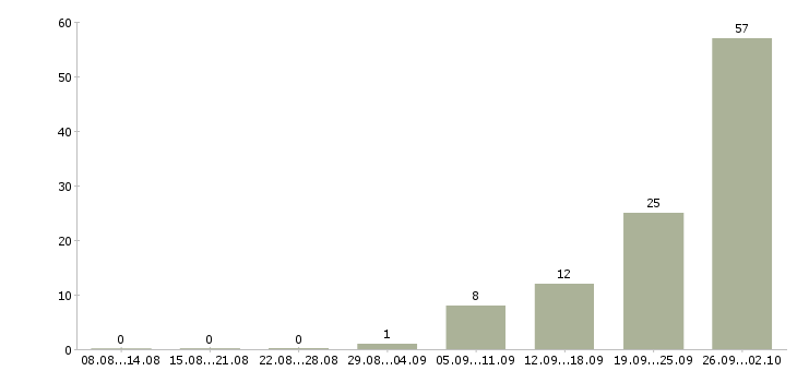 Работа сотрудники в офис в Дзержинске - Число вакансий в Дзержинске по специальности сотрудники в офис за 2 месяца