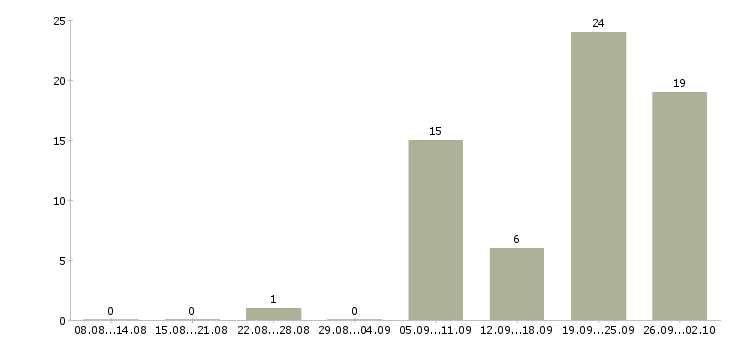 Работа грузчик склада в Иркутске - Число вакансий в Иркутске по специальности грузчик склада за 2 месяца