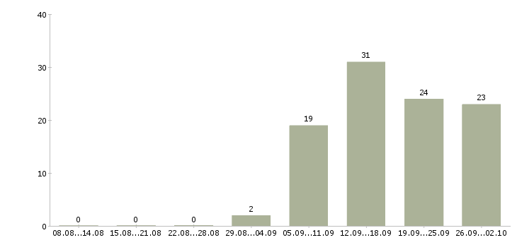Работа руководитель подразделения в Казани - Число вакансий в Казани по специальности руководитель подразделения за 2 месяца