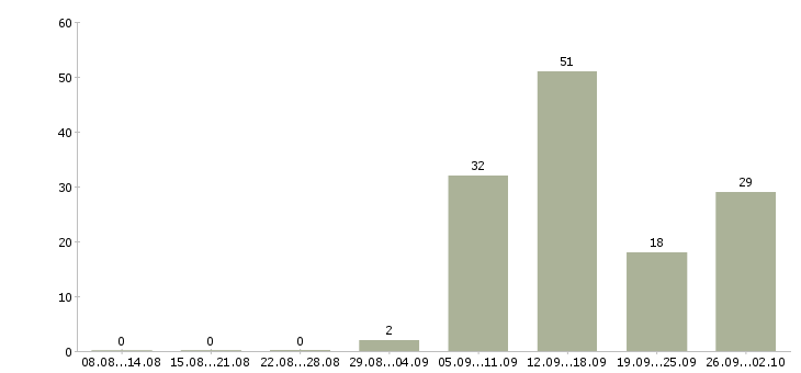 Работа сотрудники гибкий график в Казани - Число вакансий в Казани по специальности сотрудники гибкий график за 2 месяца