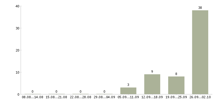 Работа оператор для работы на телефоне в Калининграде - Число вакансий в Калининграде по специальности оператор для работы на телефоне за 2 месяца