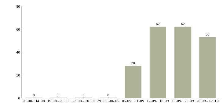 Работа требуются водители в Кемерово - Число вакансий в Кемерово по специальности требуются водители за 2 месяца