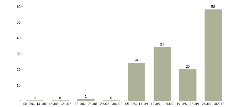 Работа сотрудник для работы удаленно в Кирове - Число вакансий в Кирове по специальности сотрудник для работы удаленно за 2 месяца