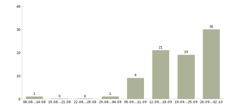 Работа специалист на дому в Кирове - Число вакансий в Кирове по специальности специалист на дому за 2 месяца