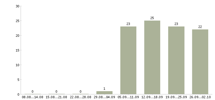 Работа консультант на пк в Коломне - Число вакансий в Коломне по специальности консультант на пк за 2 месяца