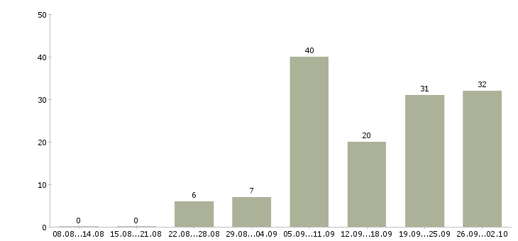 Работа инженер производства в Краснодаре - Число вакансий в Краснодаре по специальности инженер производства за 2 месяца