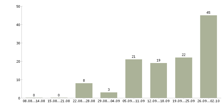 Работа менеджер отдела корпоративных продаж в Краснодаре - Число вакансий в Краснодаре по специальности менеджер отдела корпоративных продаж за 2 месяца