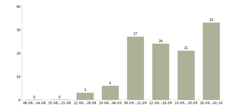 Работа рабочий в строительную организацию в Краснодаре - Число вакансий в Краснодаре по специальности рабочий в строительную организацию за 2 месяца