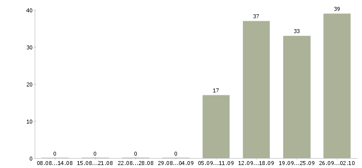 Работа торговый представитель с личным автомобилем в Краснодаре - Число вакансий в Краснодаре по специальности торговый представитель с личным автомобилем за 2 месяца