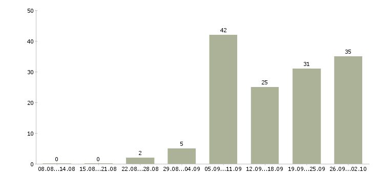 Работа транспортный рабочий в Краснодаре - Число вакансий в Краснодаре по специальности транспортный рабочий за 2 месяца