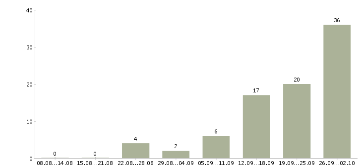 Работа менеджер по продажам сайтов в Красноярске - Число вакансий в Красноярске по специальности менеджер по продажам сайтов за 2 месяца