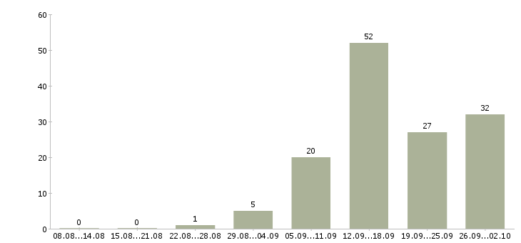 Работа менеджер в интернет компанию в Кургане - Число вакансий в Кургане по специальности менеджер в интернет компанию за 2 месяца