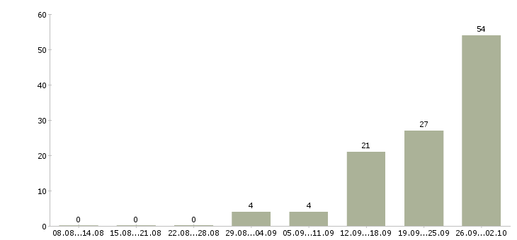 Работа рабочий с проживанием в Кургане - Число вакансий в Кургане по специальности рабочий с проживанием за 2 месяца