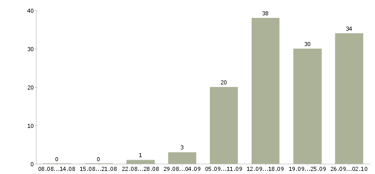 Работа менеджер по работе в клиентами в Магнитогорске - Число вакансий в Магнитогорске по специальности менеджер по работе в клиентами за 2 месяца