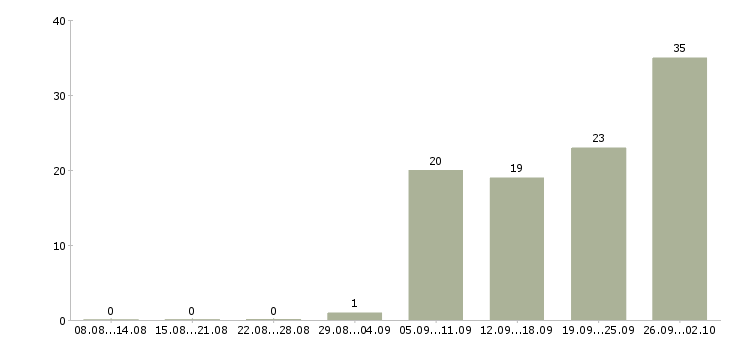 Работа ведущий специалист по персоналу в Москве - Число вакансий в Москве по специальности ведущий специалист по персоналу за 2 месяца