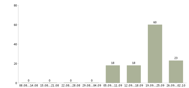 Работа водитель курьер пиццы в Москве - Число вакансий в Москве по специальности водитель курьер пиццы за 2 месяца