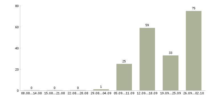 Работа водитель на убер в Москве - Число вакансий в Москве по специальности водитель на убер за 2 месяца