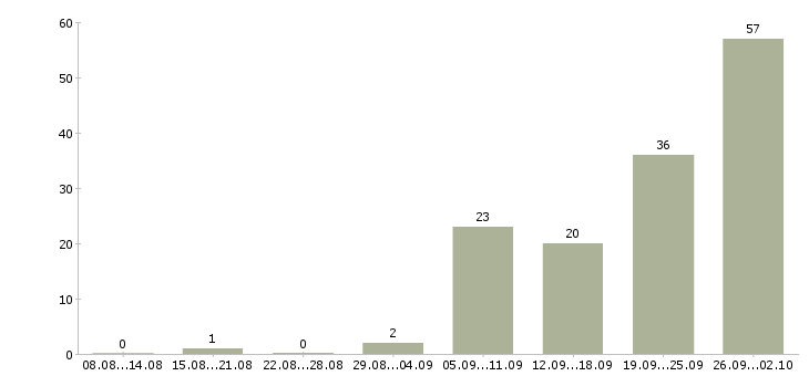 Работа дизайнер полиграфической продукции в Москве - Число вакансий в Москве по специальности дизайнер полиграфической продукции за 2 месяца